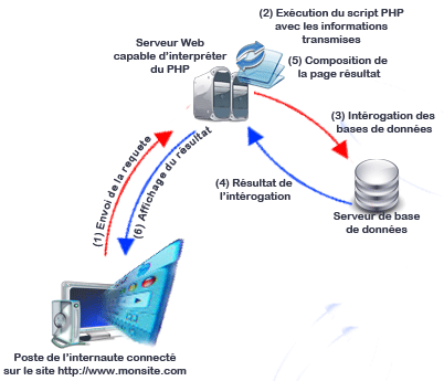 Explication ressource PHP