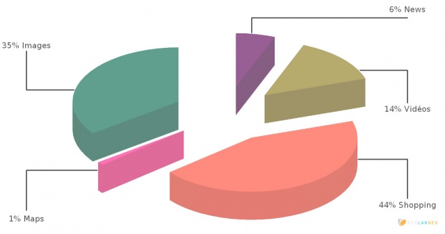 Diagramme des requetes de recherche Google