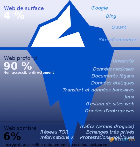 Stratification du web