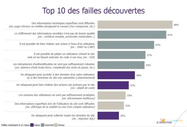 Top 10 des failles de sécurité