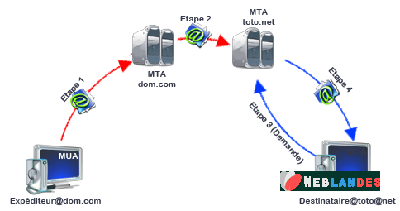 Fonctionnement email